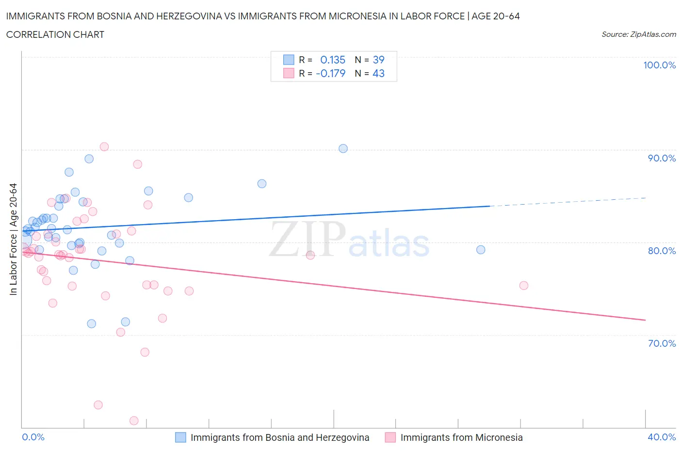 Immigrants from Bosnia and Herzegovina vs Immigrants from Micronesia In Labor Force | Age 20-64