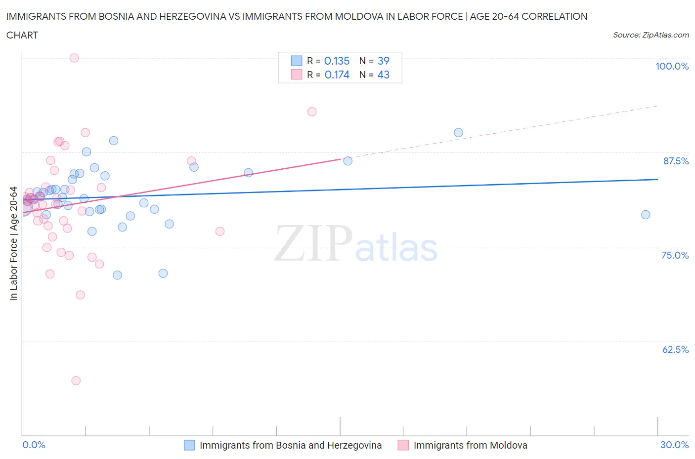 Immigrants from Bosnia and Herzegovina vs Immigrants from Moldova In Labor Force | Age 20-64