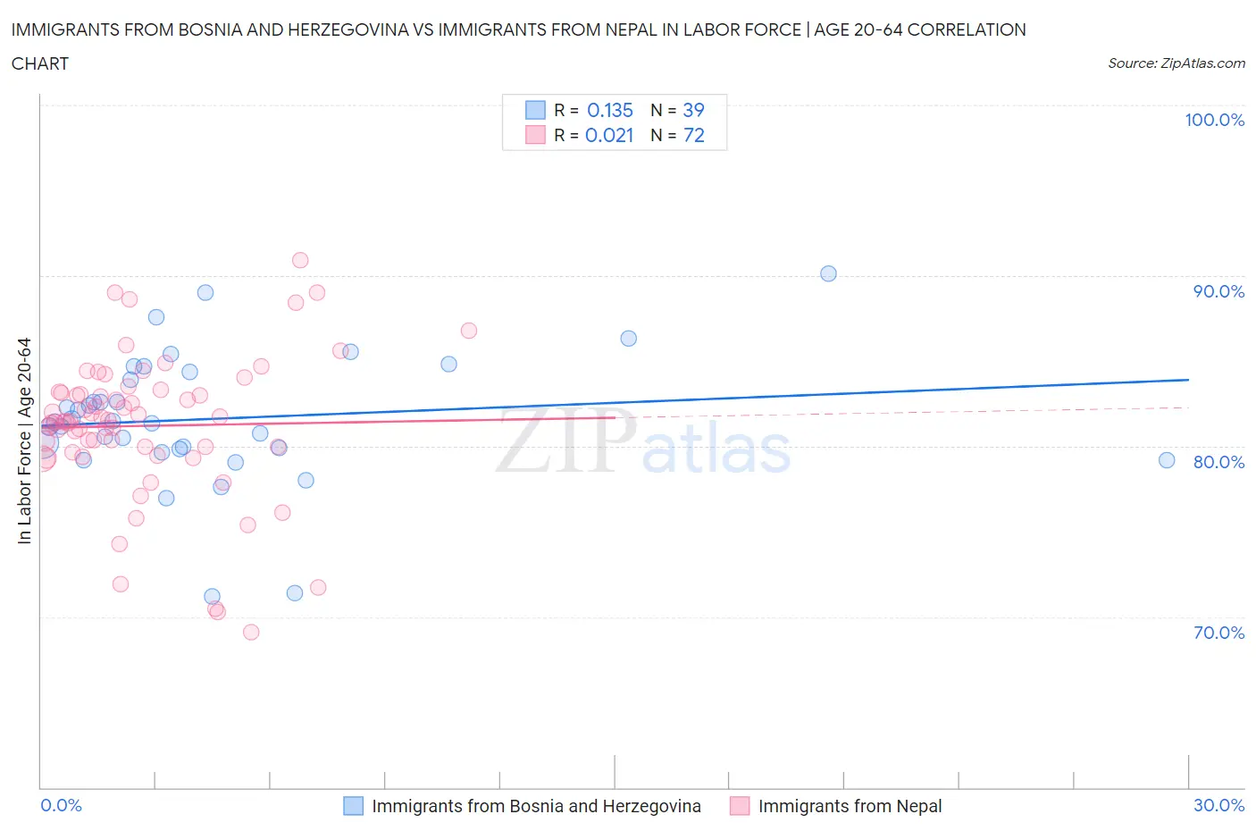 Immigrants from Bosnia and Herzegovina vs Immigrants from Nepal In Labor Force | Age 20-64