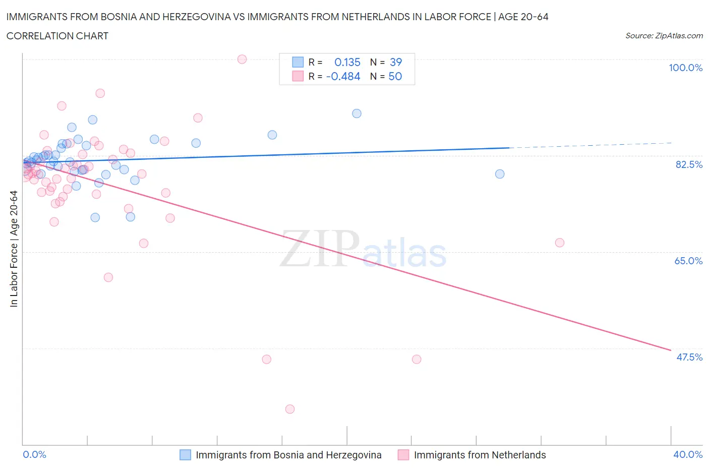 Immigrants from Bosnia and Herzegovina vs Immigrants from Netherlands In Labor Force | Age 20-64