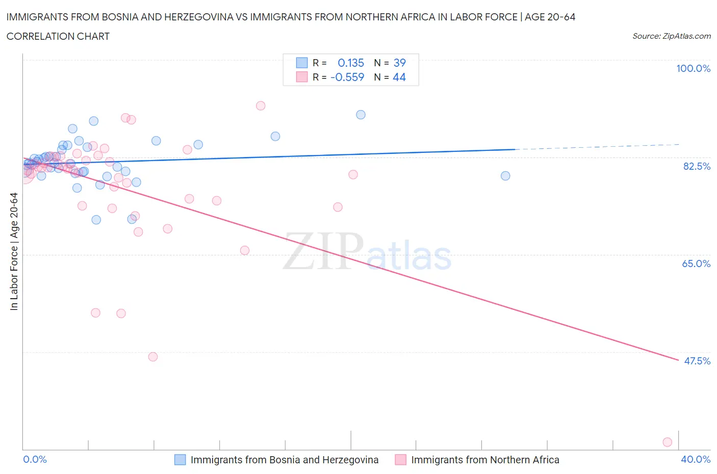Immigrants from Bosnia and Herzegovina vs Immigrants from Northern Africa In Labor Force | Age 20-64