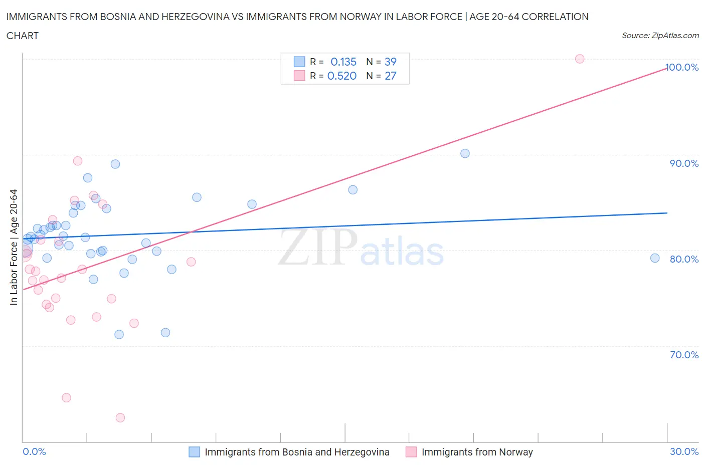 Immigrants from Bosnia and Herzegovina vs Immigrants from Norway In Labor Force | Age 20-64
