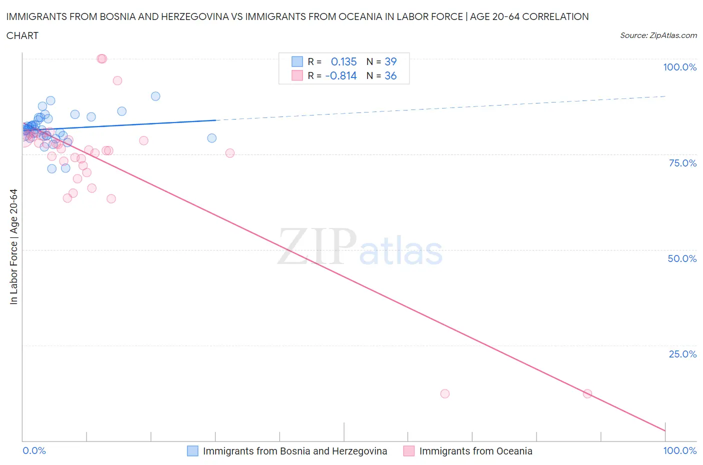 Immigrants from Bosnia and Herzegovina vs Immigrants from Oceania In Labor Force | Age 20-64