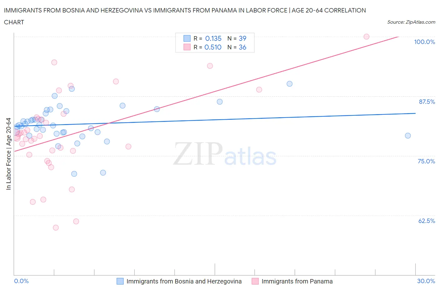 Immigrants from Bosnia and Herzegovina vs Immigrants from Panama In Labor Force | Age 20-64