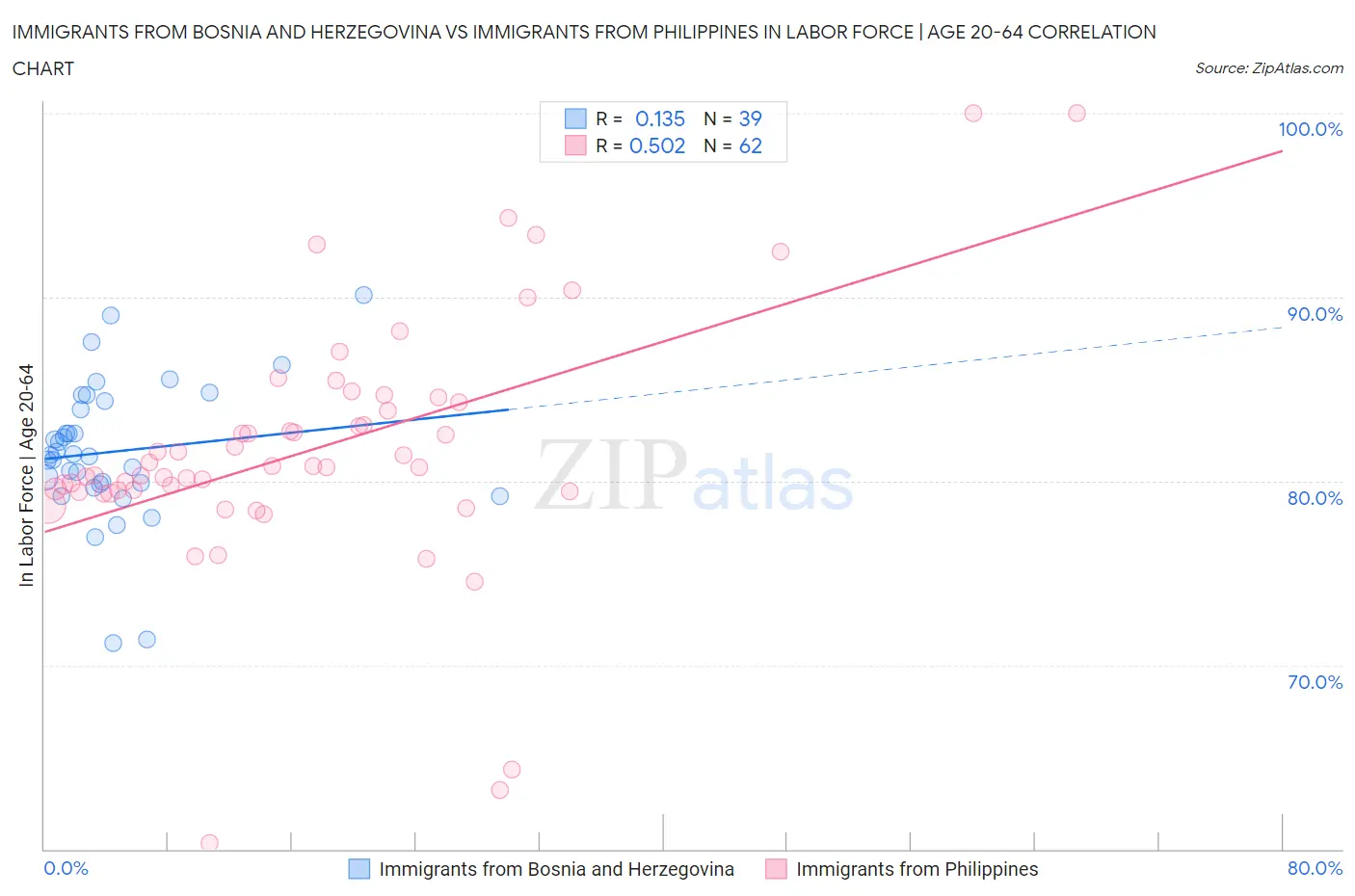 Immigrants from Bosnia and Herzegovina vs Immigrants from Philippines In Labor Force | Age 20-64