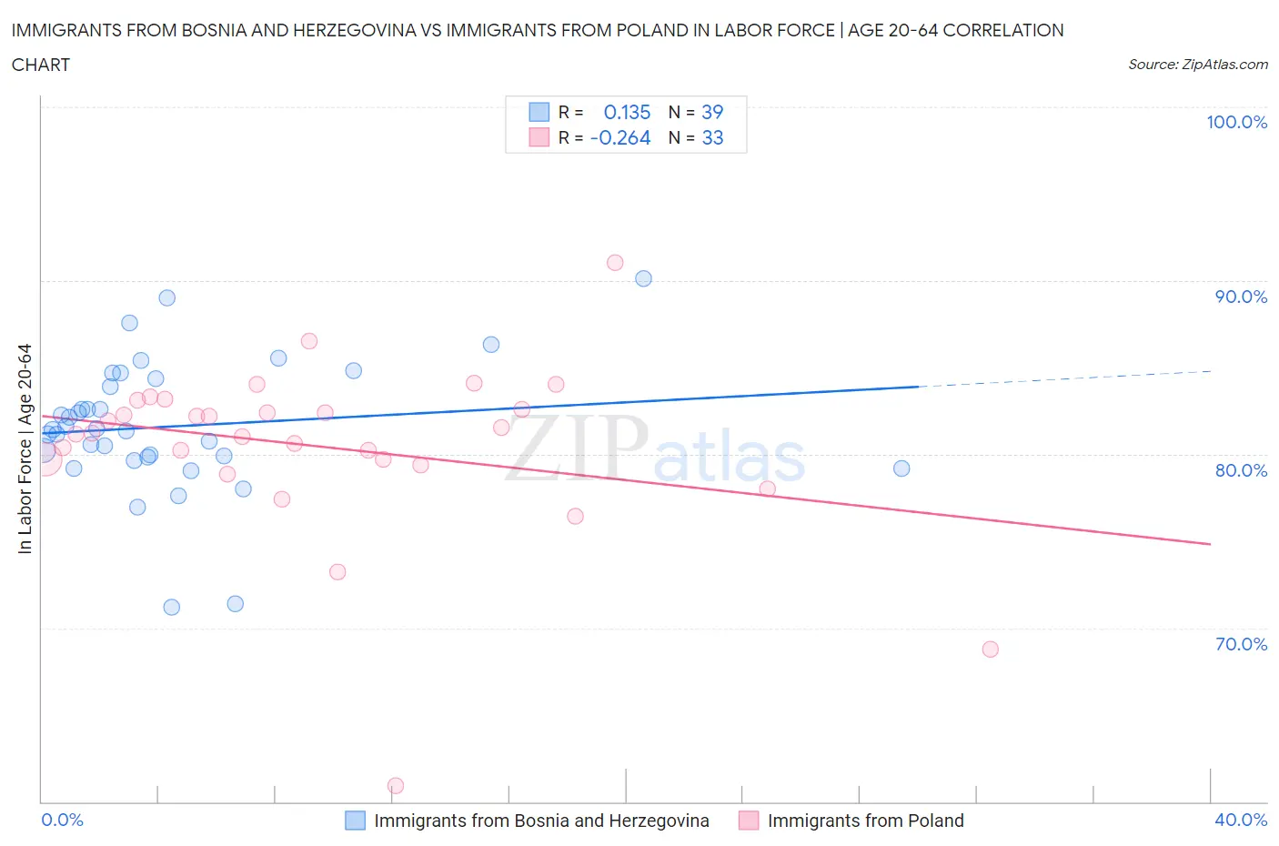 Immigrants from Bosnia and Herzegovina vs Immigrants from Poland In Labor Force | Age 20-64