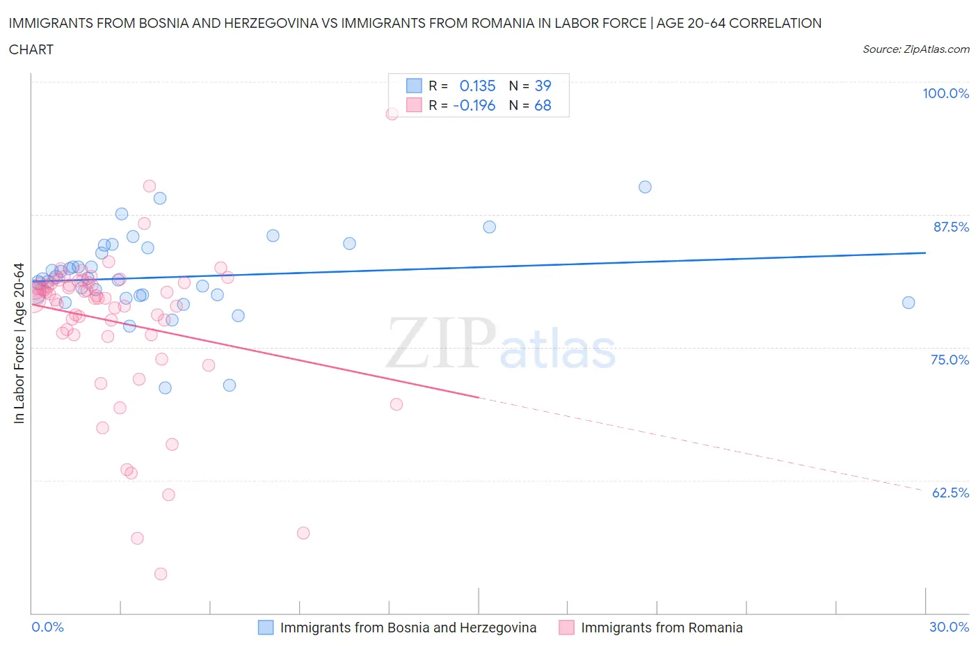 Immigrants from Bosnia and Herzegovina vs Immigrants from Romania In Labor Force | Age 20-64