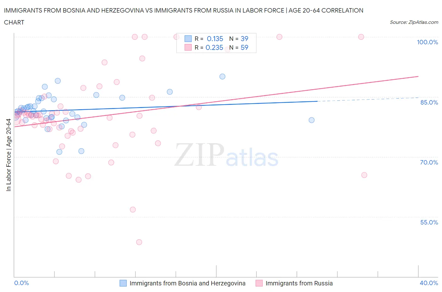 Immigrants from Bosnia and Herzegovina vs Immigrants from Russia In Labor Force | Age 20-64