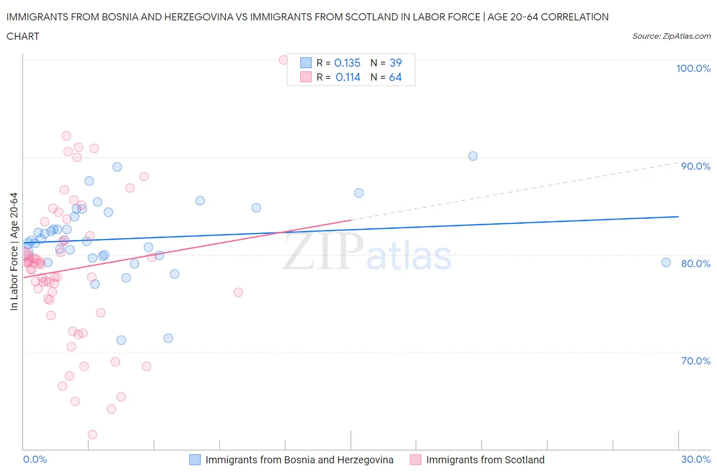 Immigrants from Bosnia and Herzegovina vs Immigrants from Scotland In Labor Force | Age 20-64
