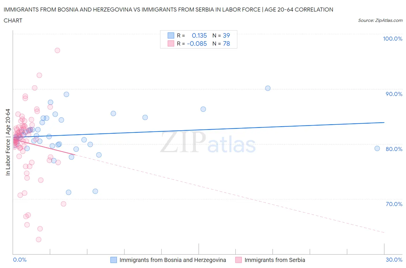Immigrants from Bosnia and Herzegovina vs Immigrants from Serbia In Labor Force | Age 20-64