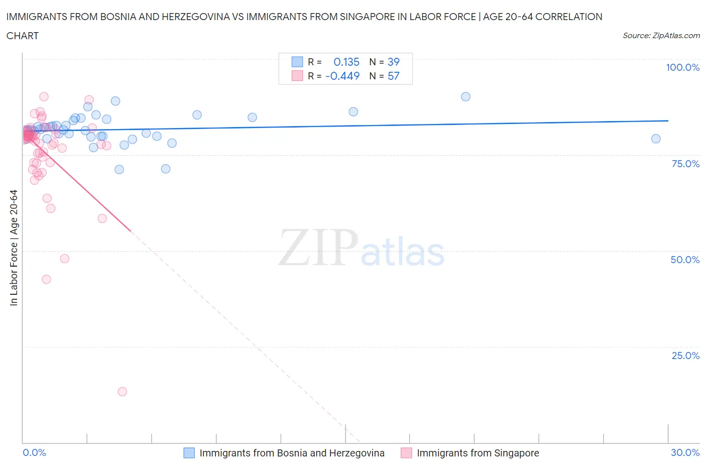 Immigrants from Bosnia and Herzegovina vs Immigrants from Singapore In Labor Force | Age 20-64