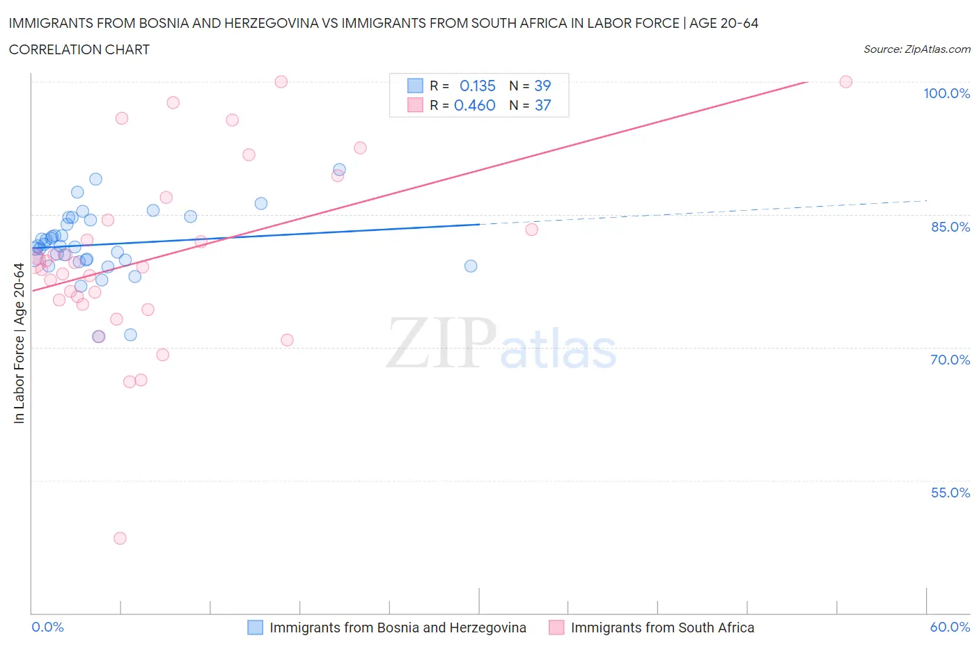 Immigrants from Bosnia and Herzegovina vs Immigrants from South Africa In Labor Force | Age 20-64