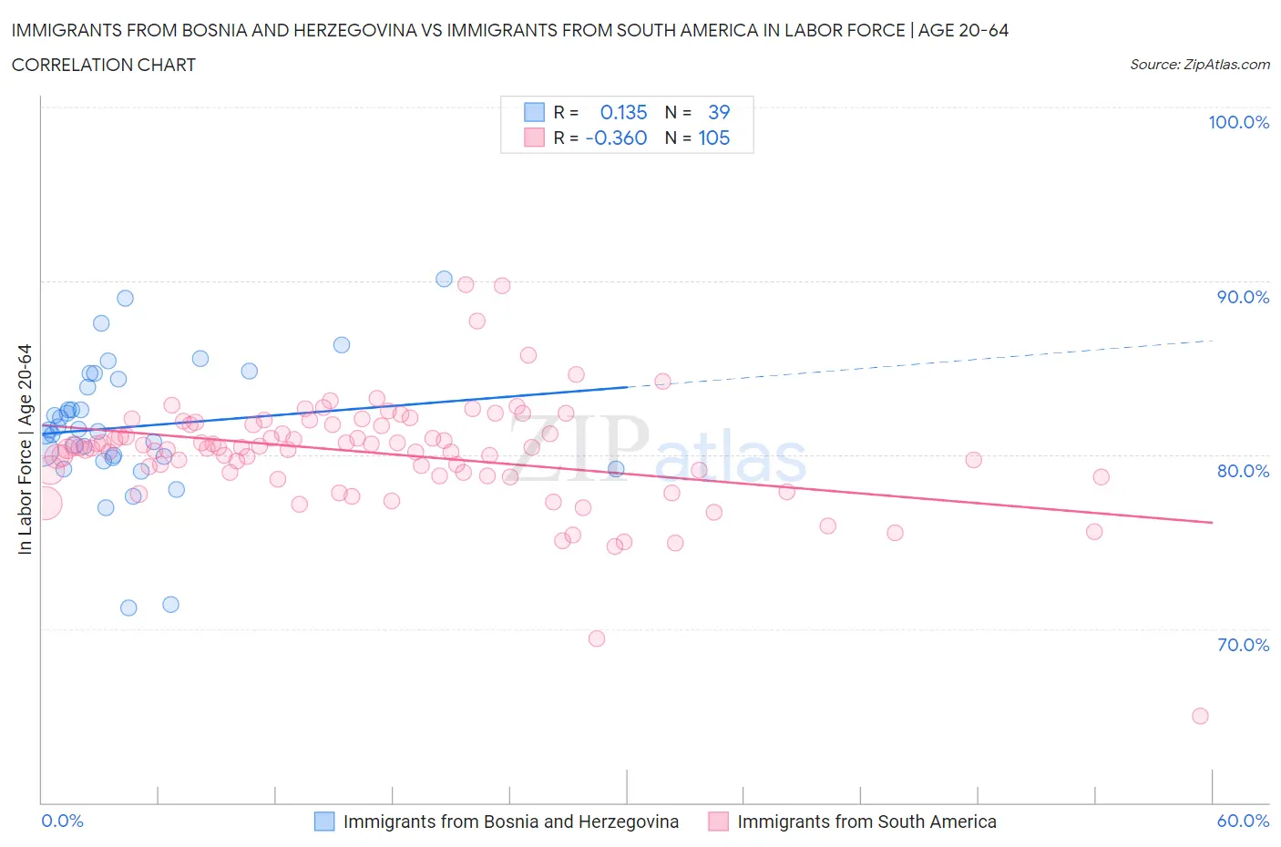 Immigrants from Bosnia and Herzegovina vs Immigrants from South America In Labor Force | Age 20-64