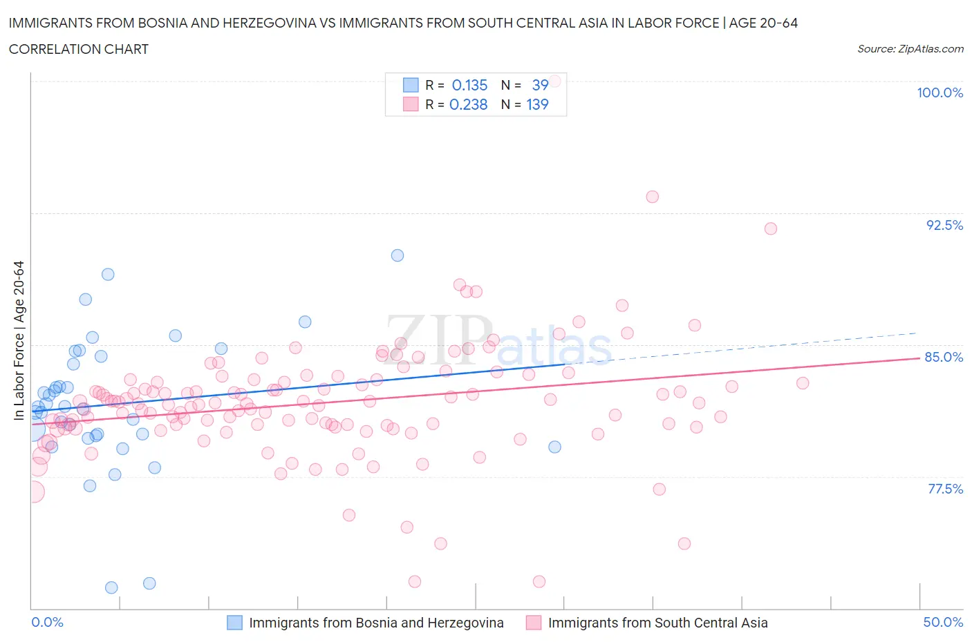 Immigrants from Bosnia and Herzegovina vs Immigrants from South Central Asia In Labor Force | Age 20-64