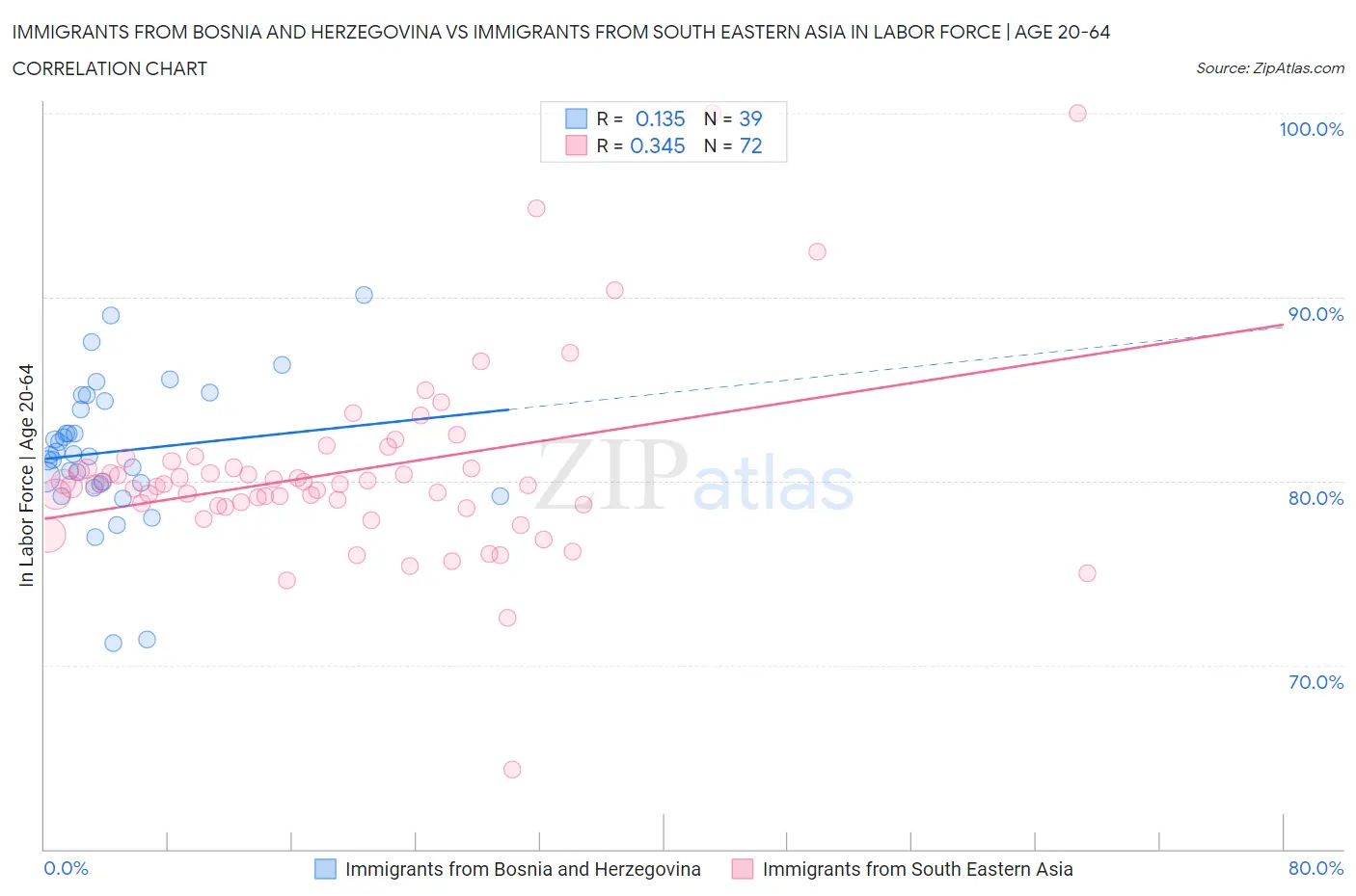 Immigrants from Bosnia and Herzegovina vs Immigrants from South Eastern Asia In Labor Force | Age 20-64