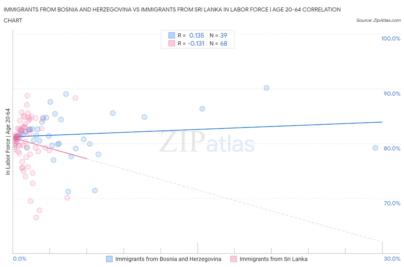 Immigrants from Bosnia and Herzegovina vs Immigrants from Sri Lanka In Labor Force | Age 20-64