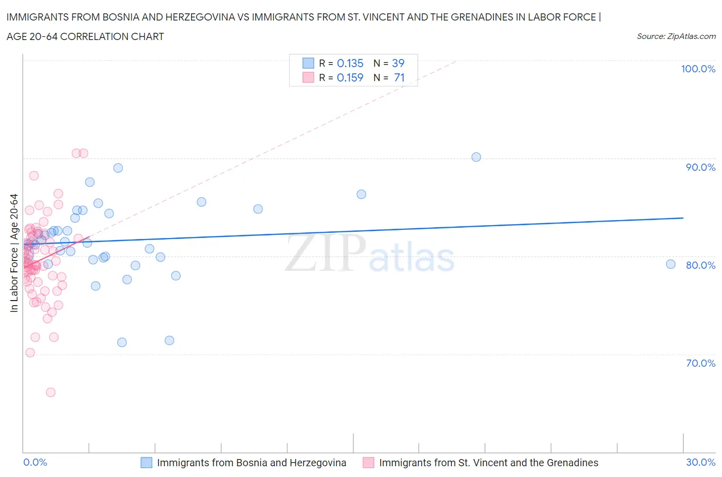 Immigrants from Bosnia and Herzegovina vs Immigrants from St. Vincent and the Grenadines In Labor Force | Age 20-64