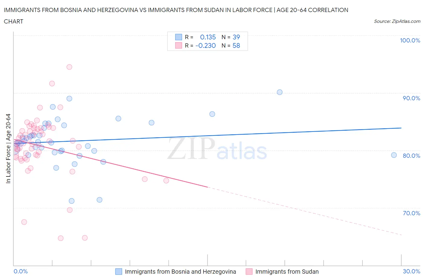 Immigrants from Bosnia and Herzegovina vs Immigrants from Sudan In Labor Force | Age 20-64