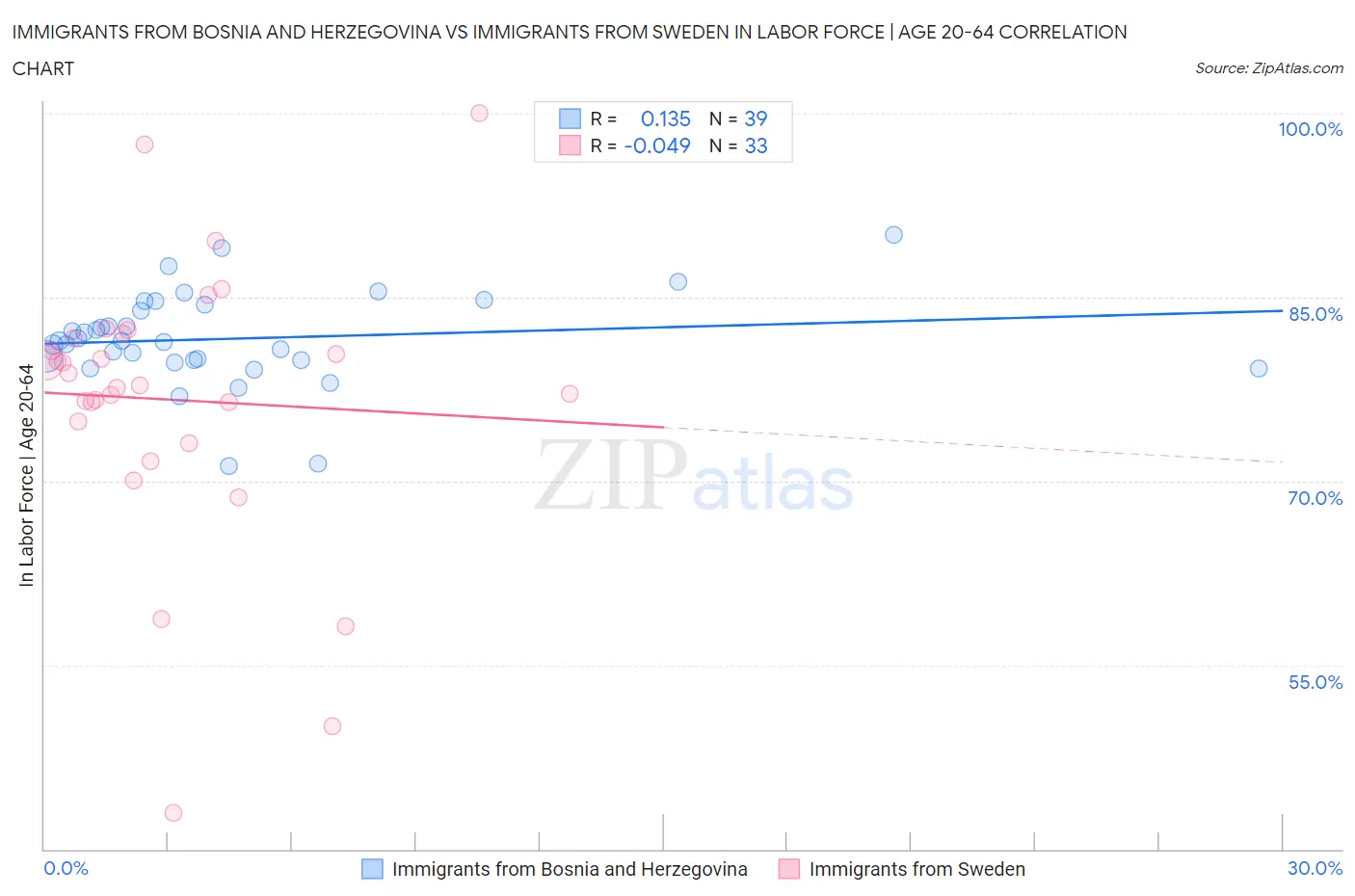 Immigrants from Bosnia and Herzegovina vs Immigrants from Sweden In Labor Force | Age 20-64