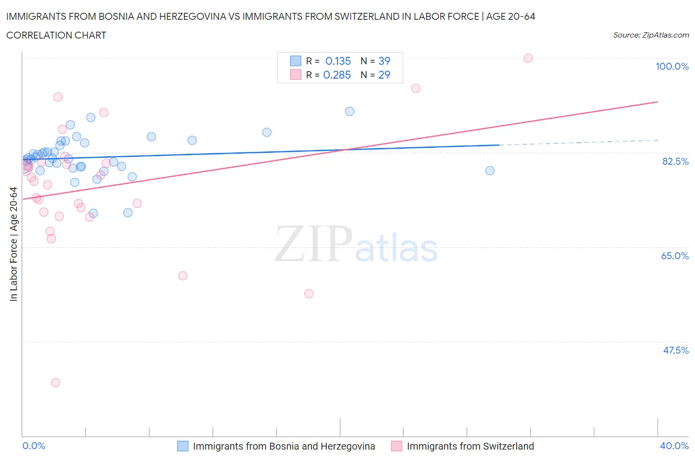 Immigrants from Bosnia and Herzegovina vs Immigrants from Switzerland In Labor Force | Age 20-64