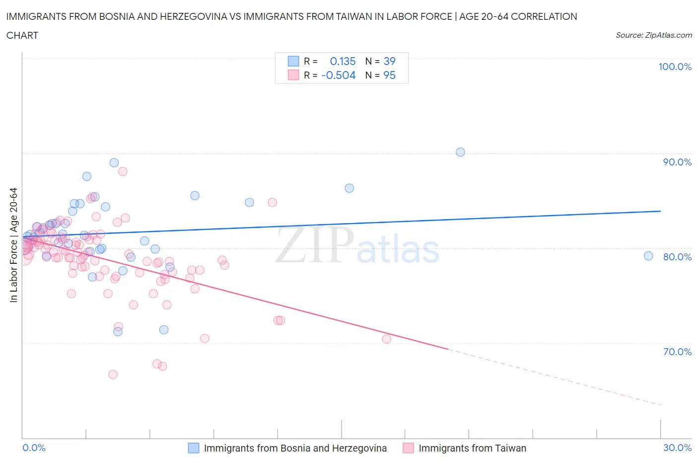 Immigrants from Bosnia and Herzegovina vs Immigrants from Taiwan In Labor Force | Age 20-64