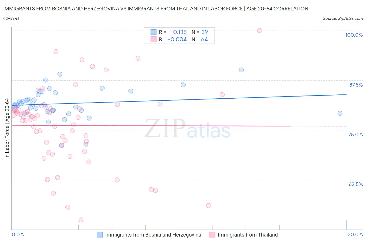 Immigrants from Bosnia and Herzegovina vs Immigrants from Thailand In Labor Force | Age 20-64