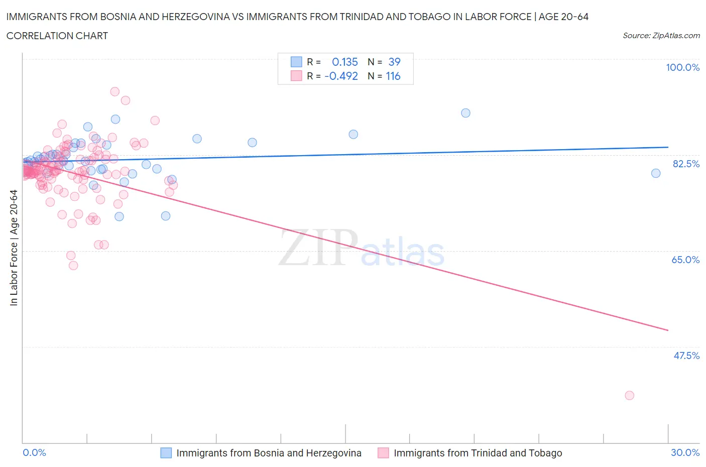 Immigrants from Bosnia and Herzegovina vs Immigrants from Trinidad and Tobago In Labor Force | Age 20-64