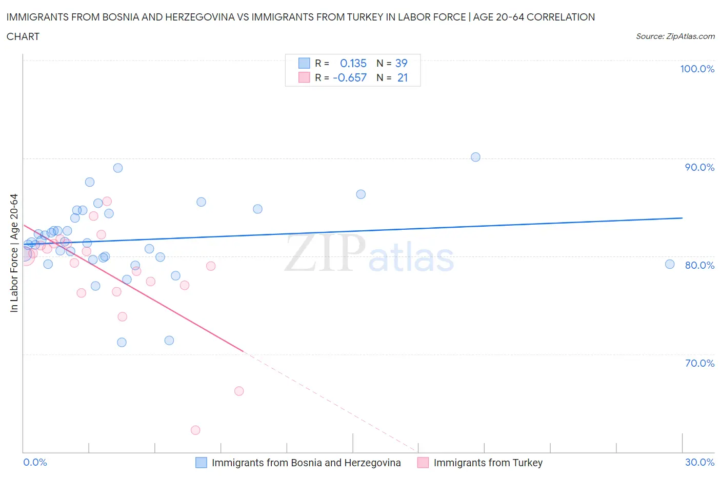 Immigrants from Bosnia and Herzegovina vs Immigrants from Turkey In Labor Force | Age 20-64