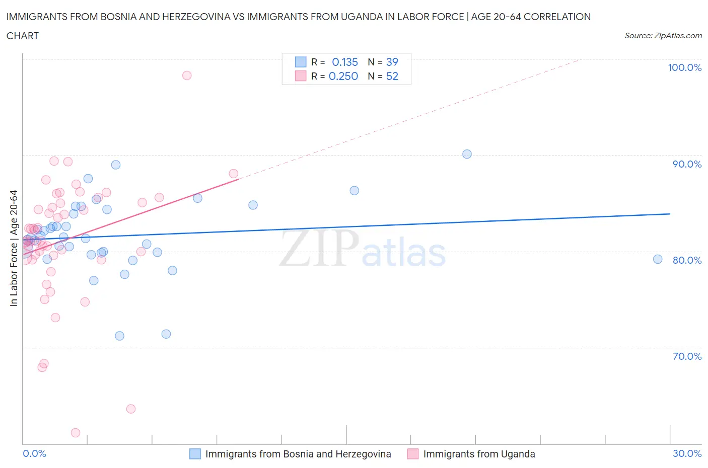 Immigrants from Bosnia and Herzegovina vs Immigrants from Uganda In Labor Force | Age 20-64
