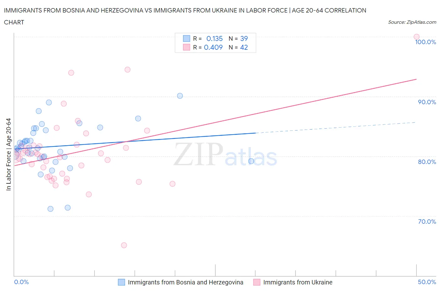 Immigrants from Bosnia and Herzegovina vs Immigrants from Ukraine In Labor Force | Age 20-64