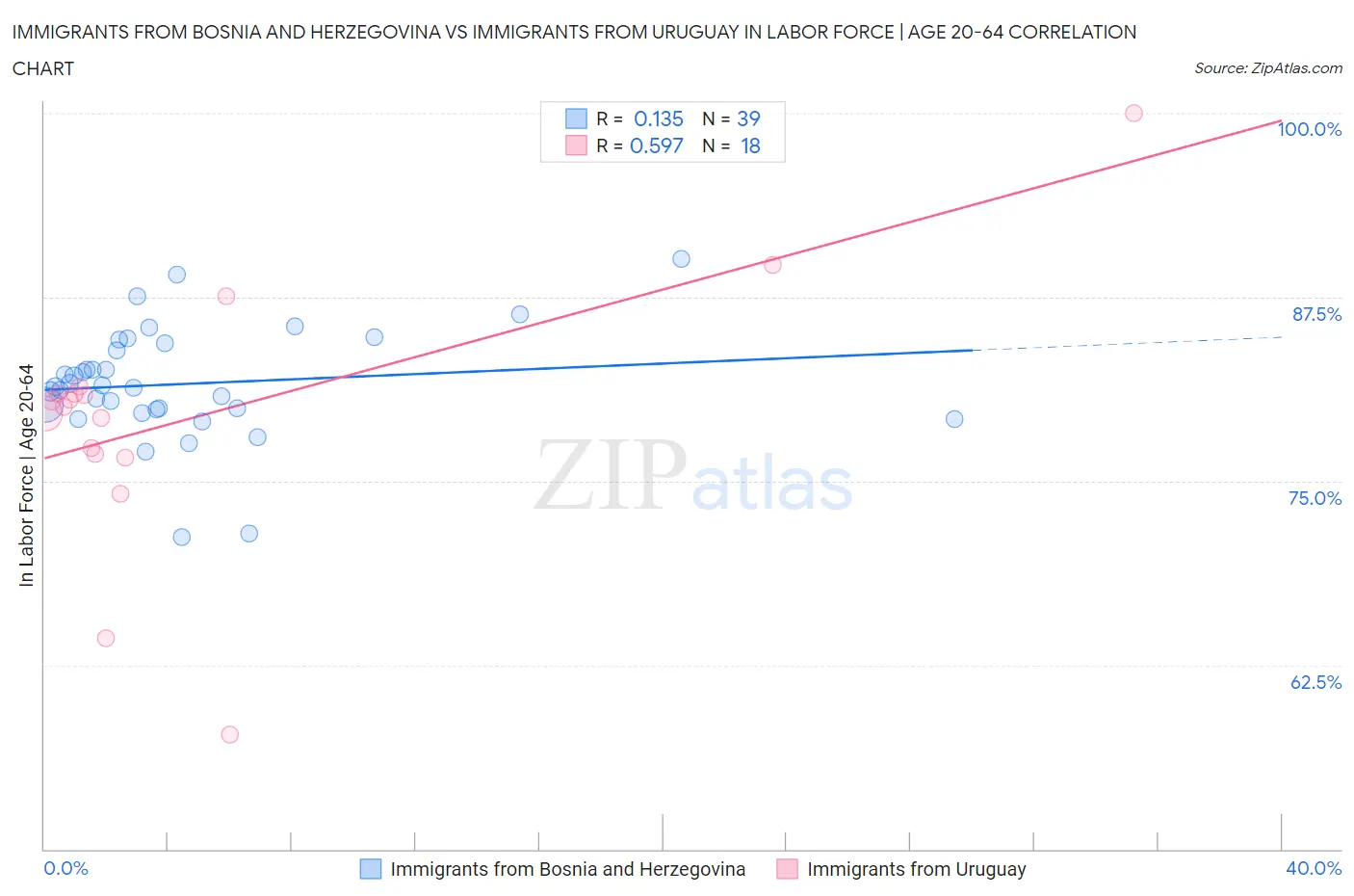Immigrants from Bosnia and Herzegovina vs Immigrants from Uruguay In Labor Force | Age 20-64