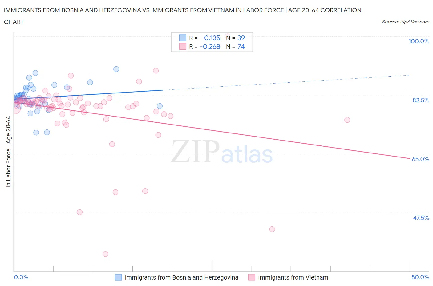 Immigrants from Bosnia and Herzegovina vs Immigrants from Vietnam In Labor Force | Age 20-64