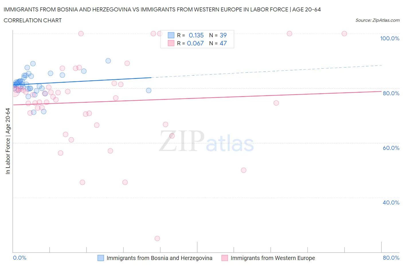 Immigrants from Bosnia and Herzegovina vs Immigrants from Western Europe In Labor Force | Age 20-64
