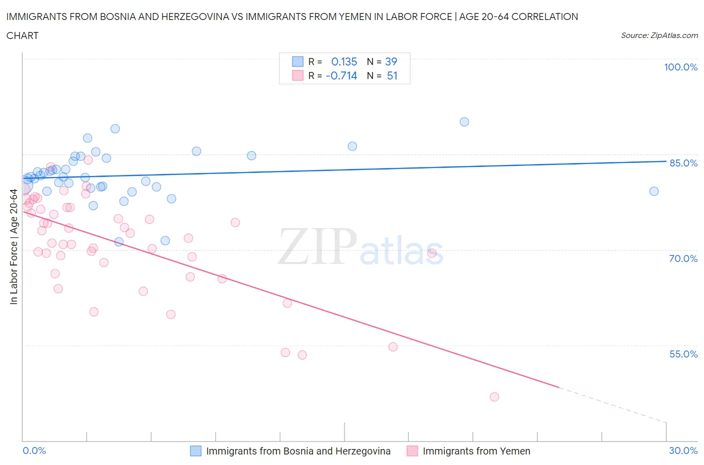 Immigrants from Bosnia and Herzegovina vs Immigrants from Yemen In Labor Force | Age 20-64