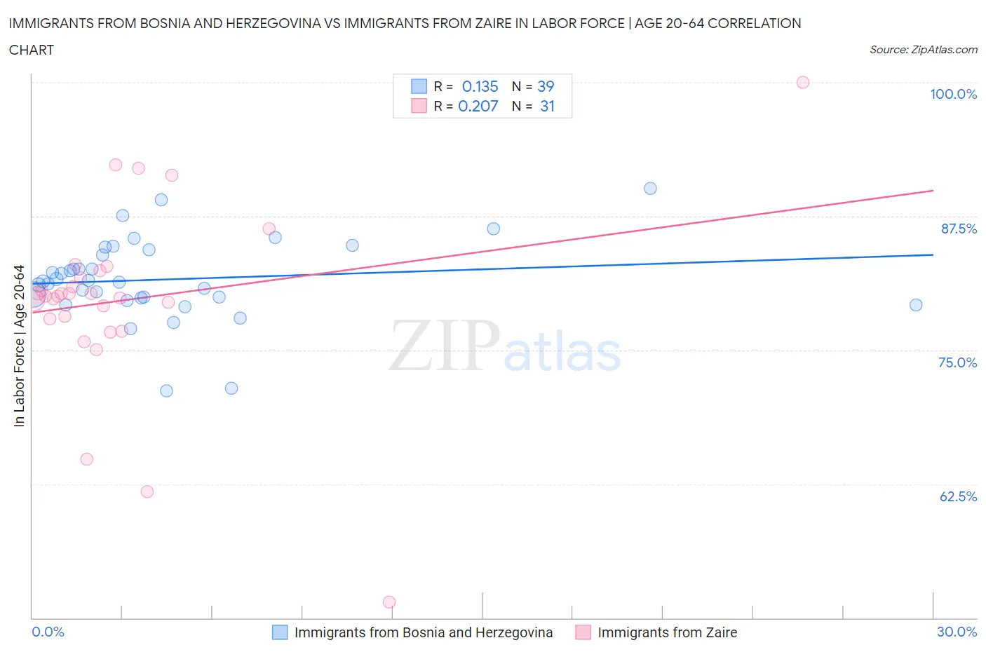 Immigrants from Bosnia and Herzegovina vs Immigrants from Zaire In Labor Force | Age 20-64