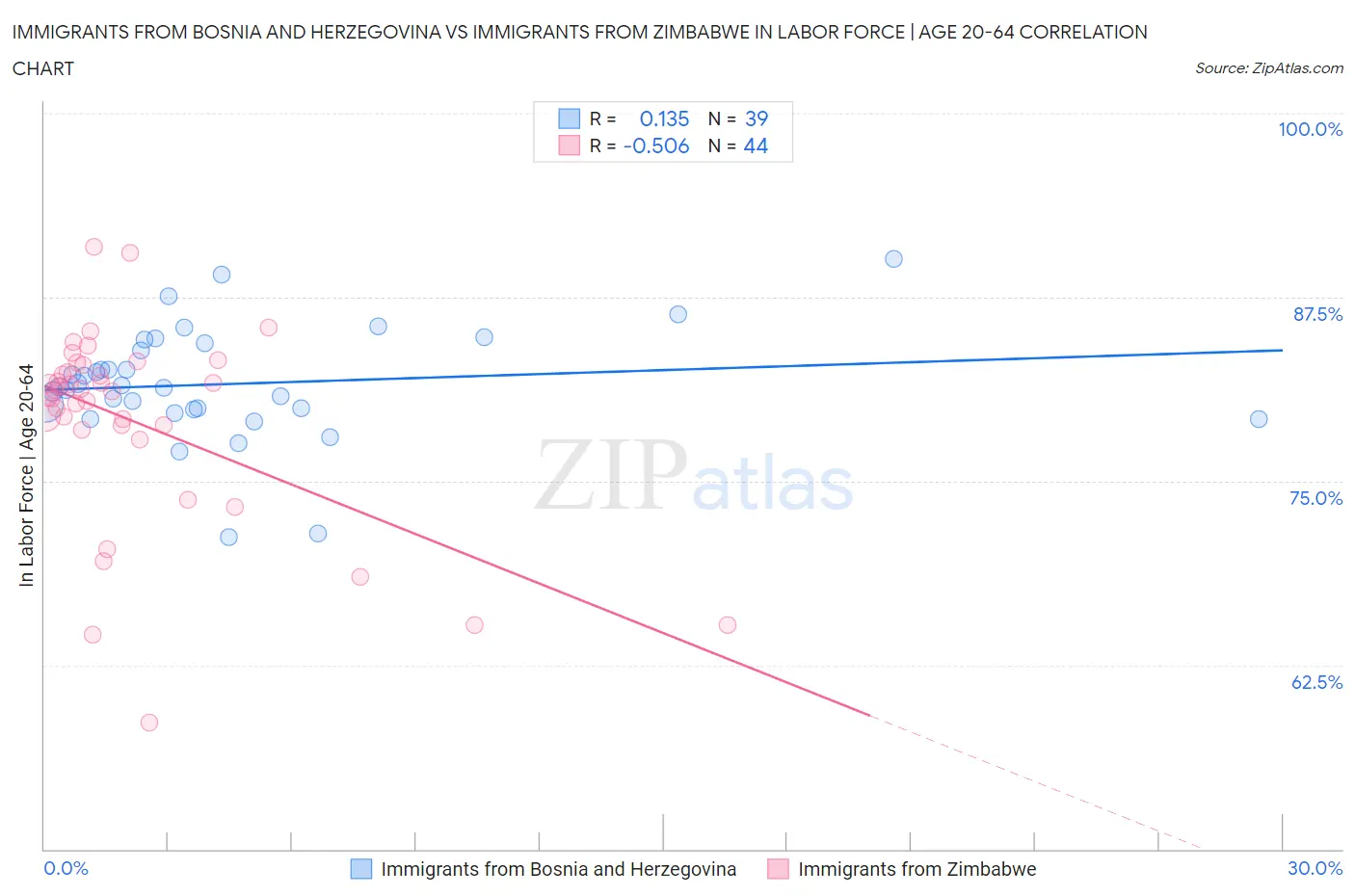 Immigrants from Bosnia and Herzegovina vs Immigrants from Zimbabwe In Labor Force | Age 20-64