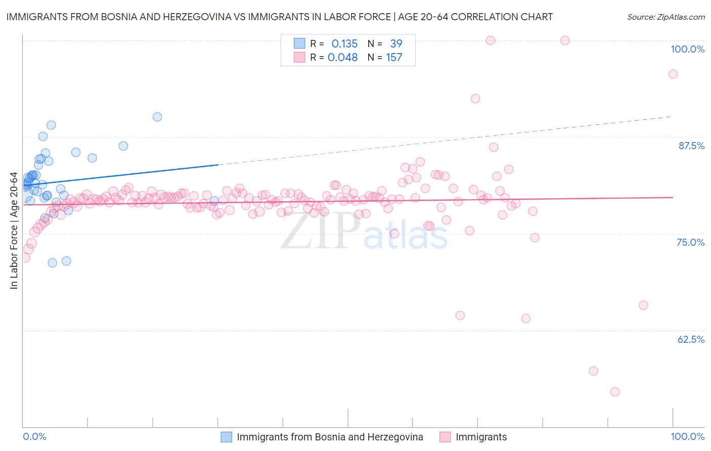 Immigrants from Bosnia and Herzegovina vs Immigrants In Labor Force | Age 20-64