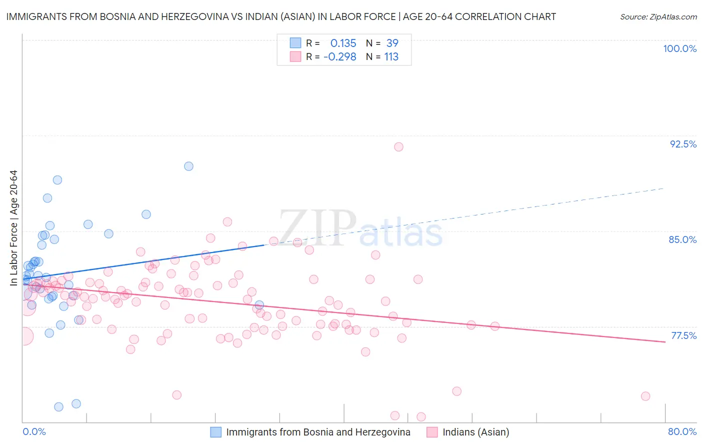 Immigrants from Bosnia and Herzegovina vs Indian (Asian) In Labor Force | Age 20-64