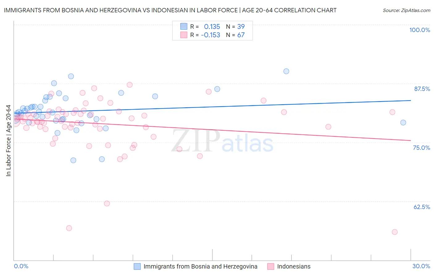 Immigrants from Bosnia and Herzegovina vs Indonesian In Labor Force | Age 20-64