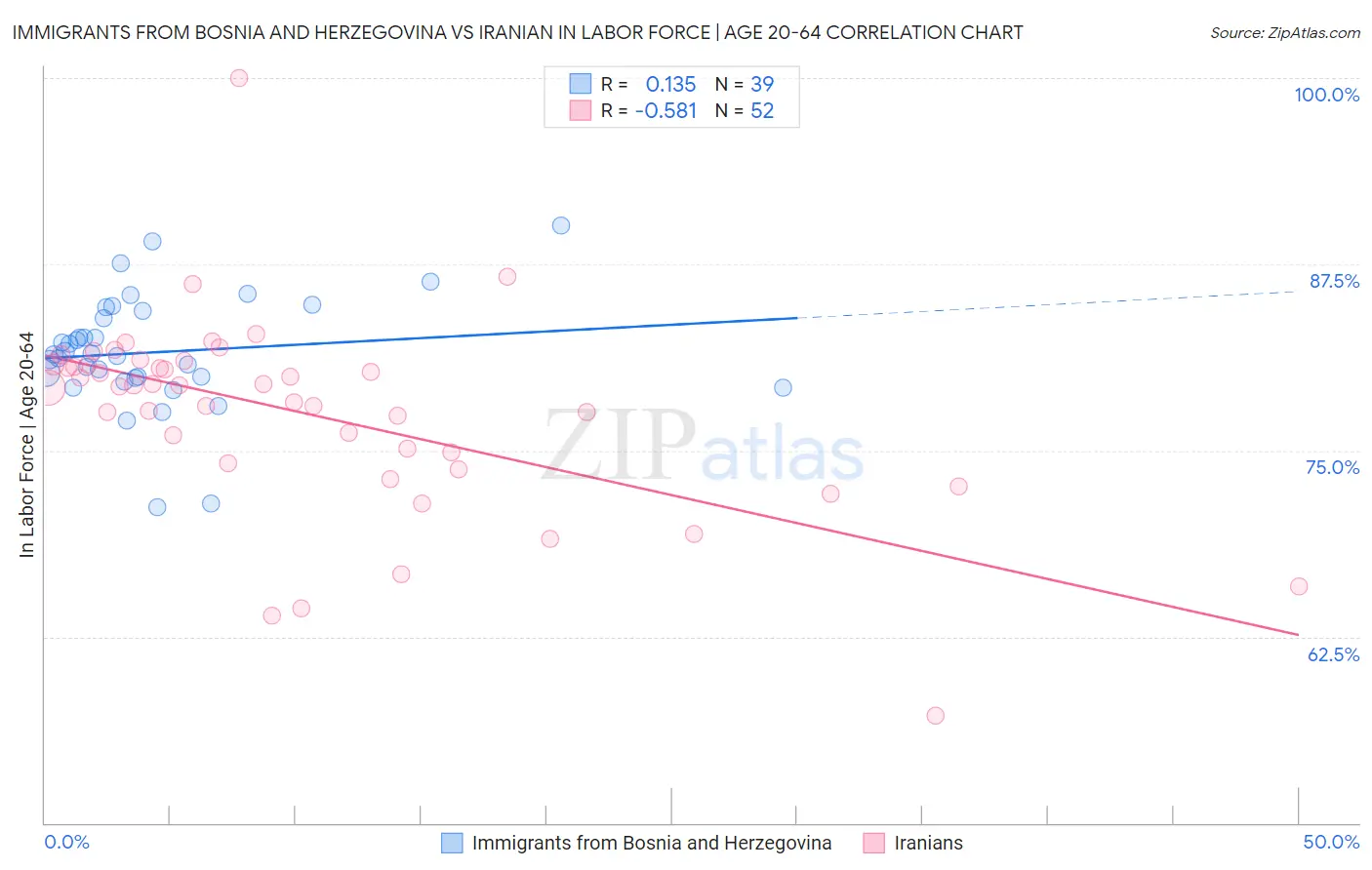 Immigrants from Bosnia and Herzegovina vs Iranian In Labor Force | Age 20-64