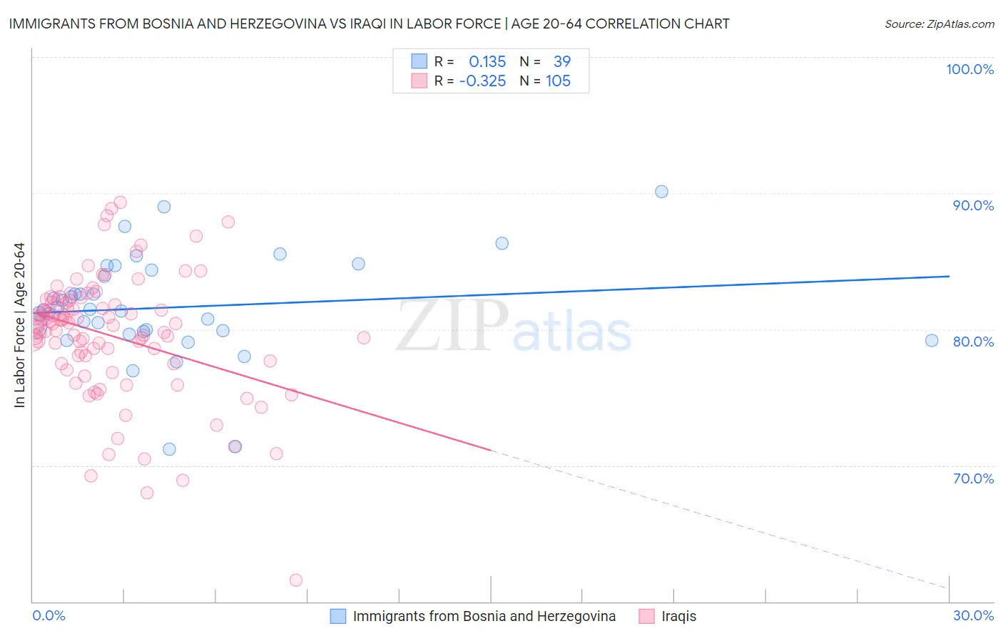Immigrants from Bosnia and Herzegovina vs Iraqi In Labor Force | Age 20-64