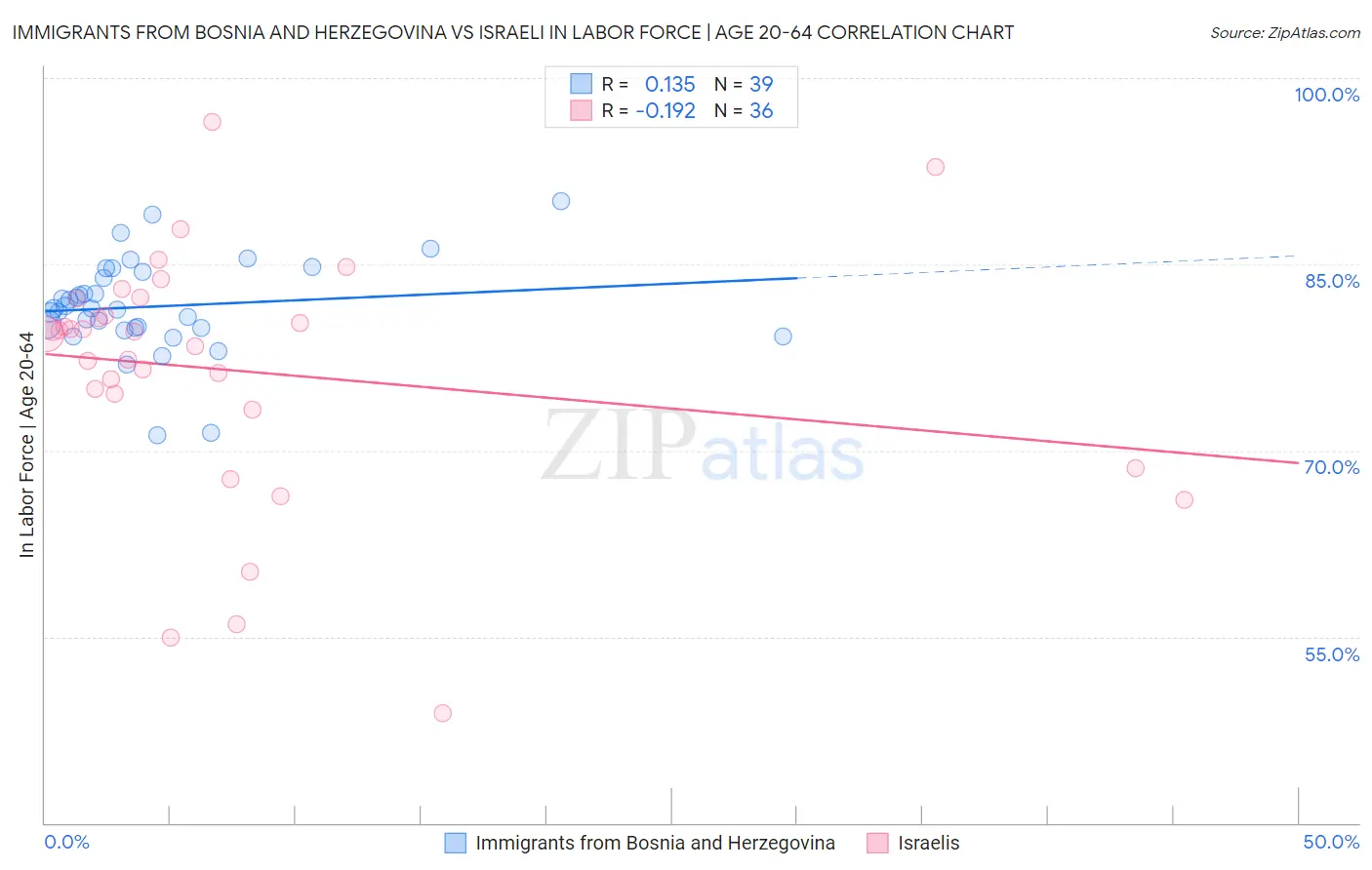 Immigrants from Bosnia and Herzegovina vs Israeli In Labor Force | Age 20-64