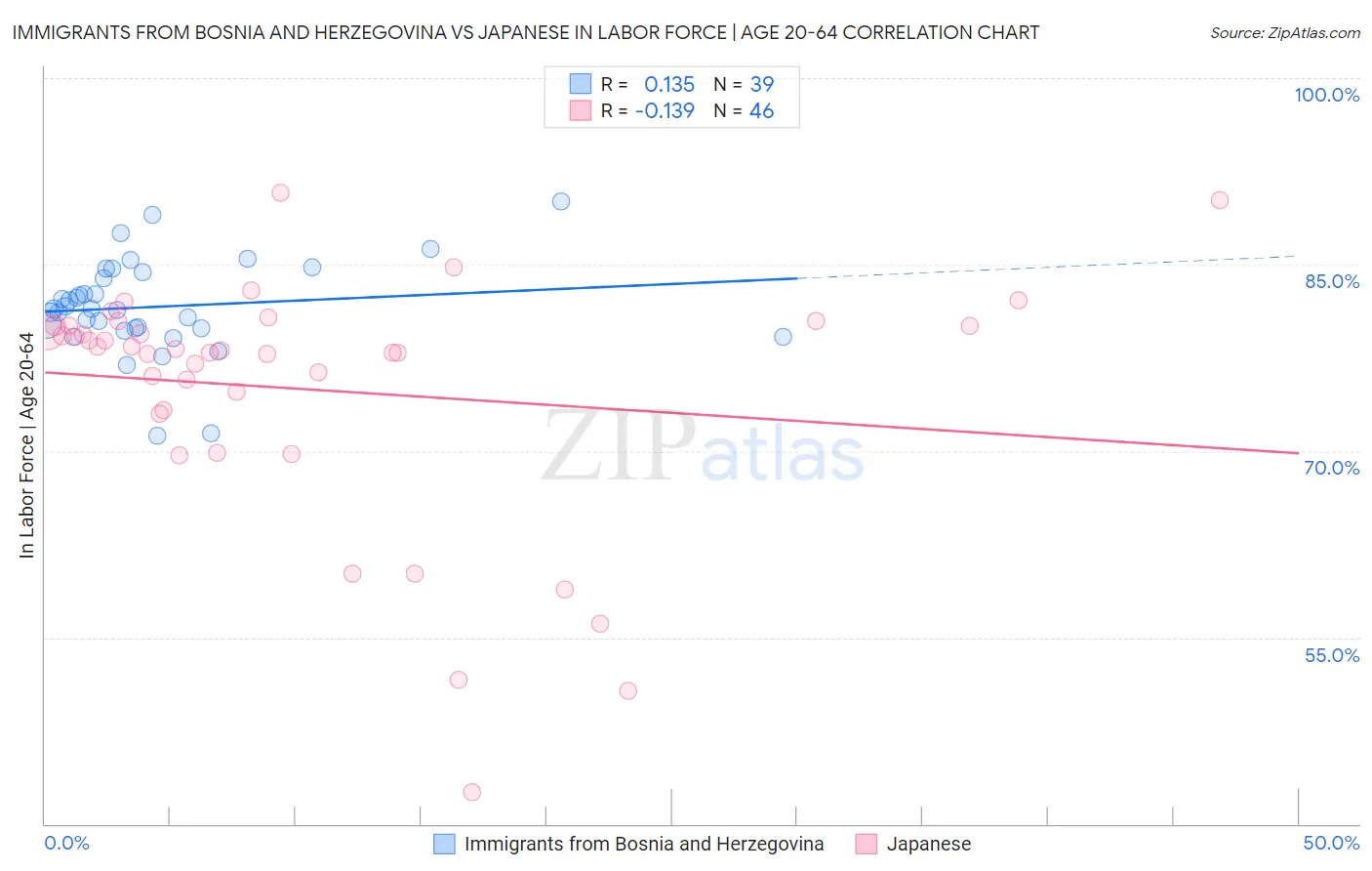 Immigrants from Bosnia and Herzegovina vs Japanese In Labor Force | Age 20-64
