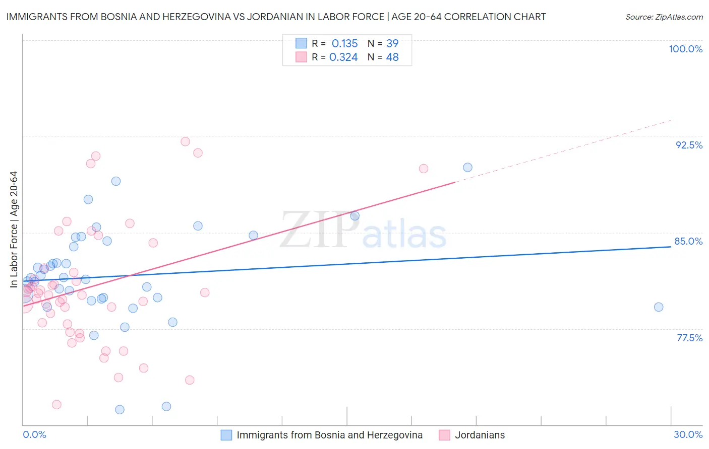 Immigrants from Bosnia and Herzegovina vs Jordanian In Labor Force | Age 20-64