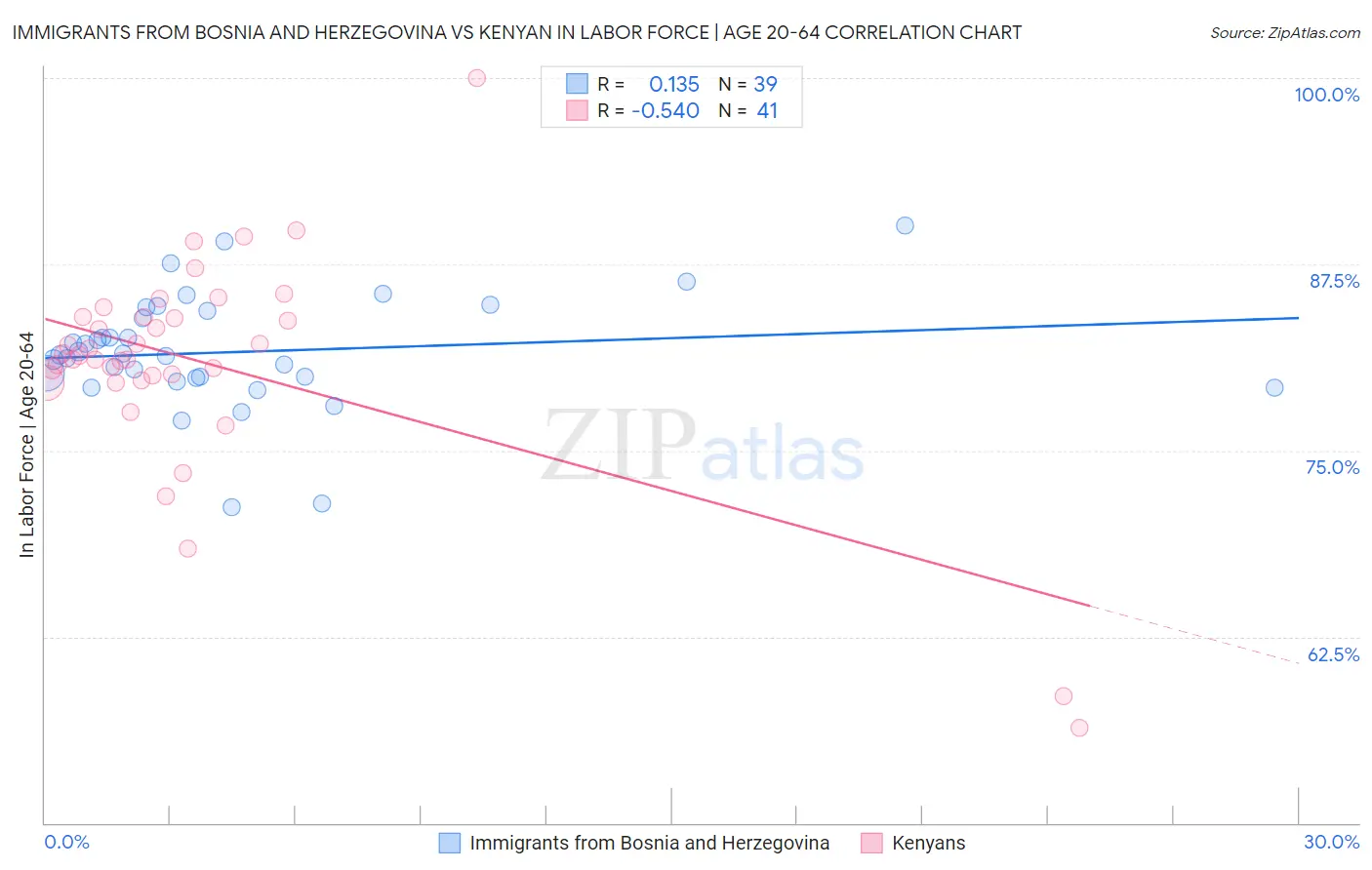 Immigrants from Bosnia and Herzegovina vs Kenyan In Labor Force | Age 20-64