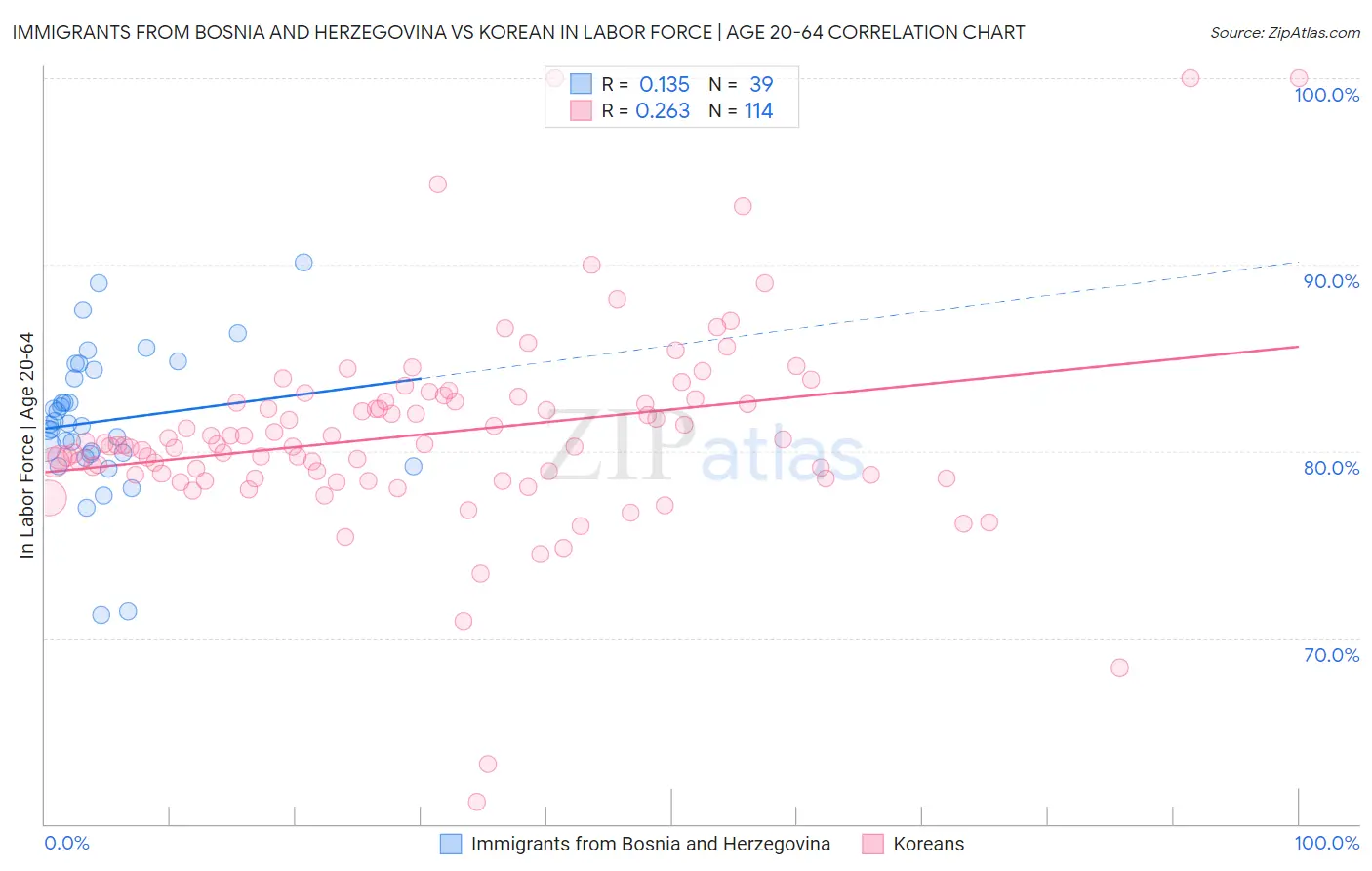 Immigrants from Bosnia and Herzegovina vs Korean In Labor Force | Age 20-64