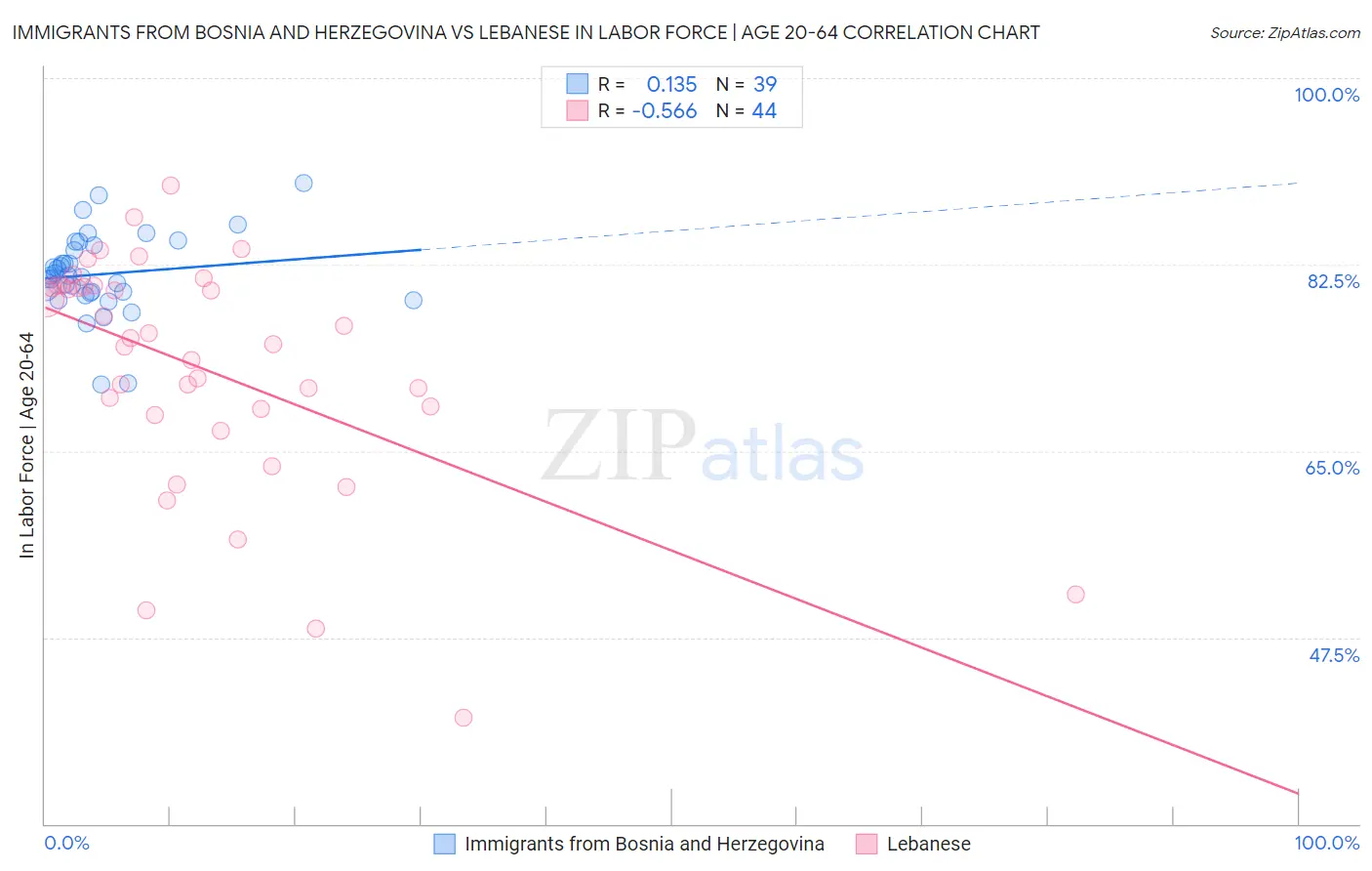 Immigrants from Bosnia and Herzegovina vs Lebanese In Labor Force | Age 20-64