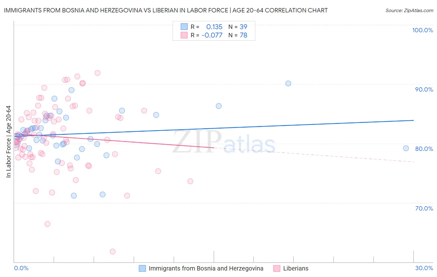 Immigrants from Bosnia and Herzegovina vs Liberian In Labor Force | Age 20-64