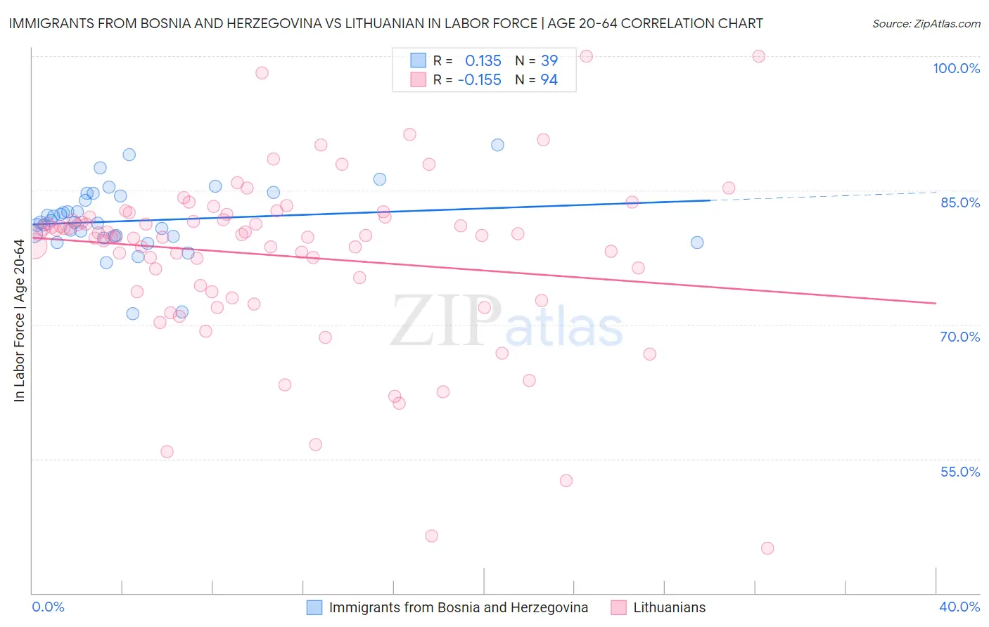 Immigrants from Bosnia and Herzegovina vs Lithuanian In Labor Force | Age 20-64