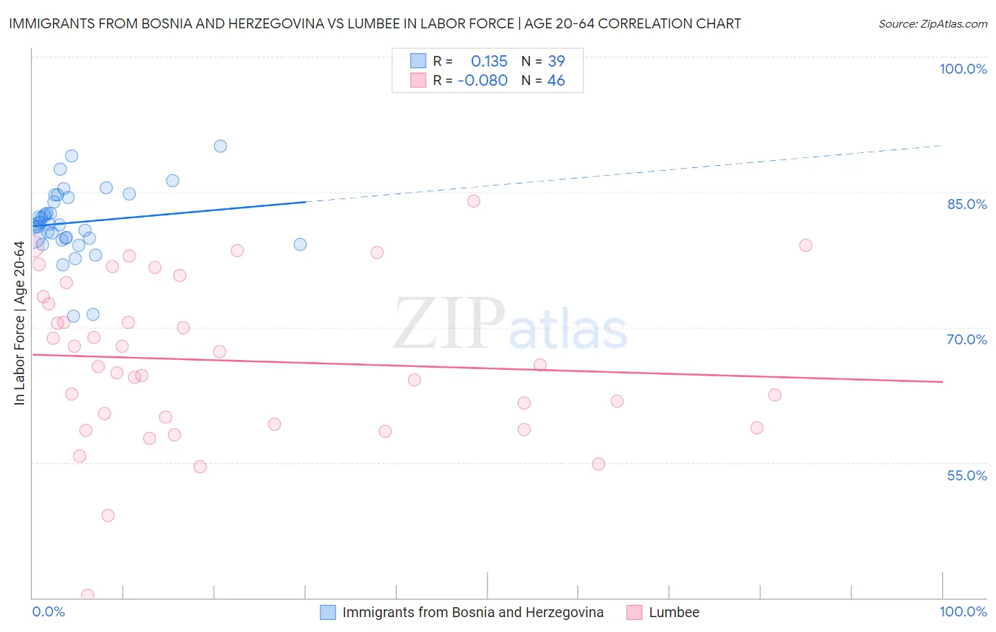 Immigrants from Bosnia and Herzegovina vs Lumbee In Labor Force | Age 20-64